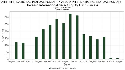 Invesco Advantage International Fund Class A (QMGAX) Mutual .